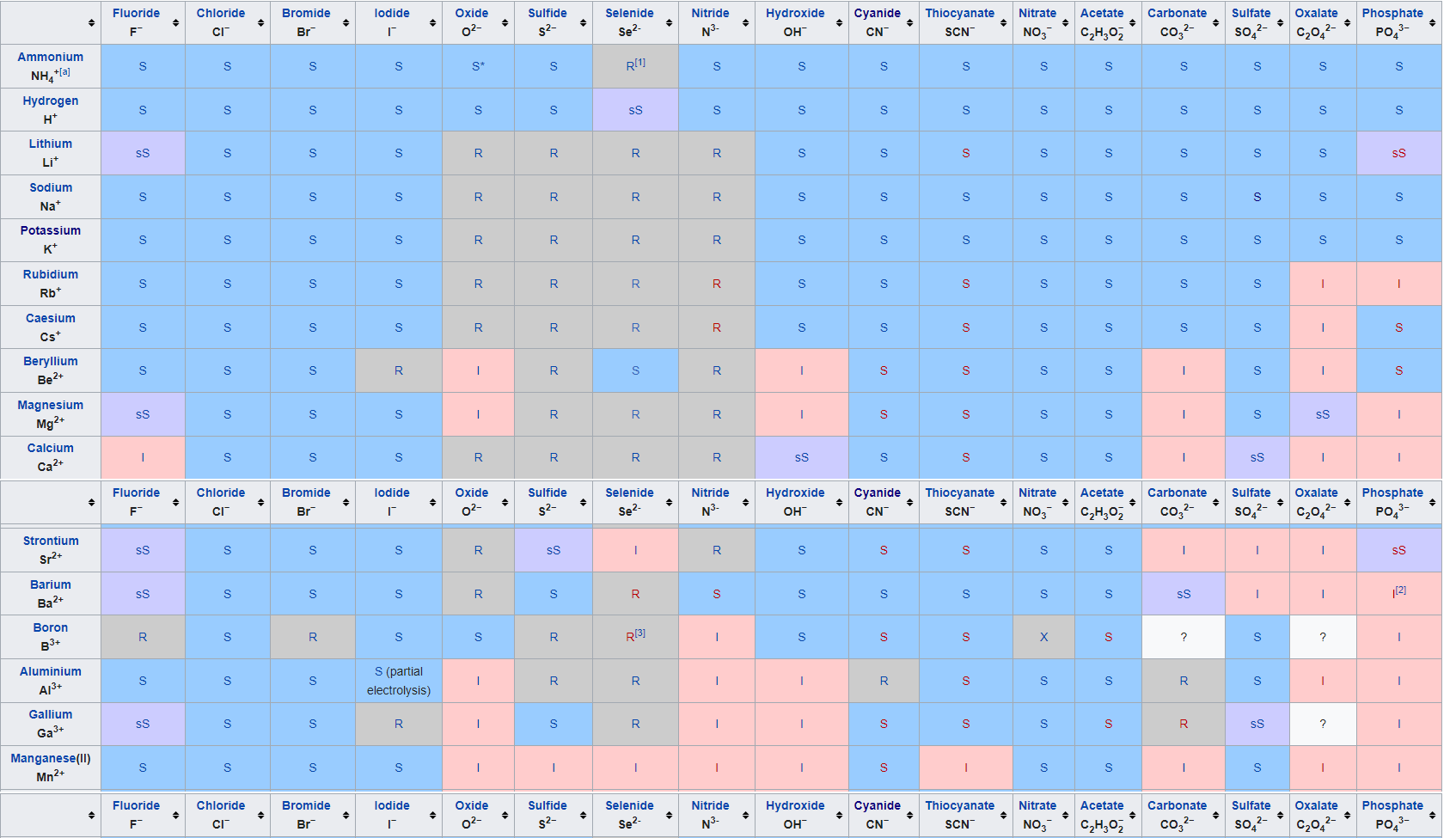 Wikipedia Solubility Chart1