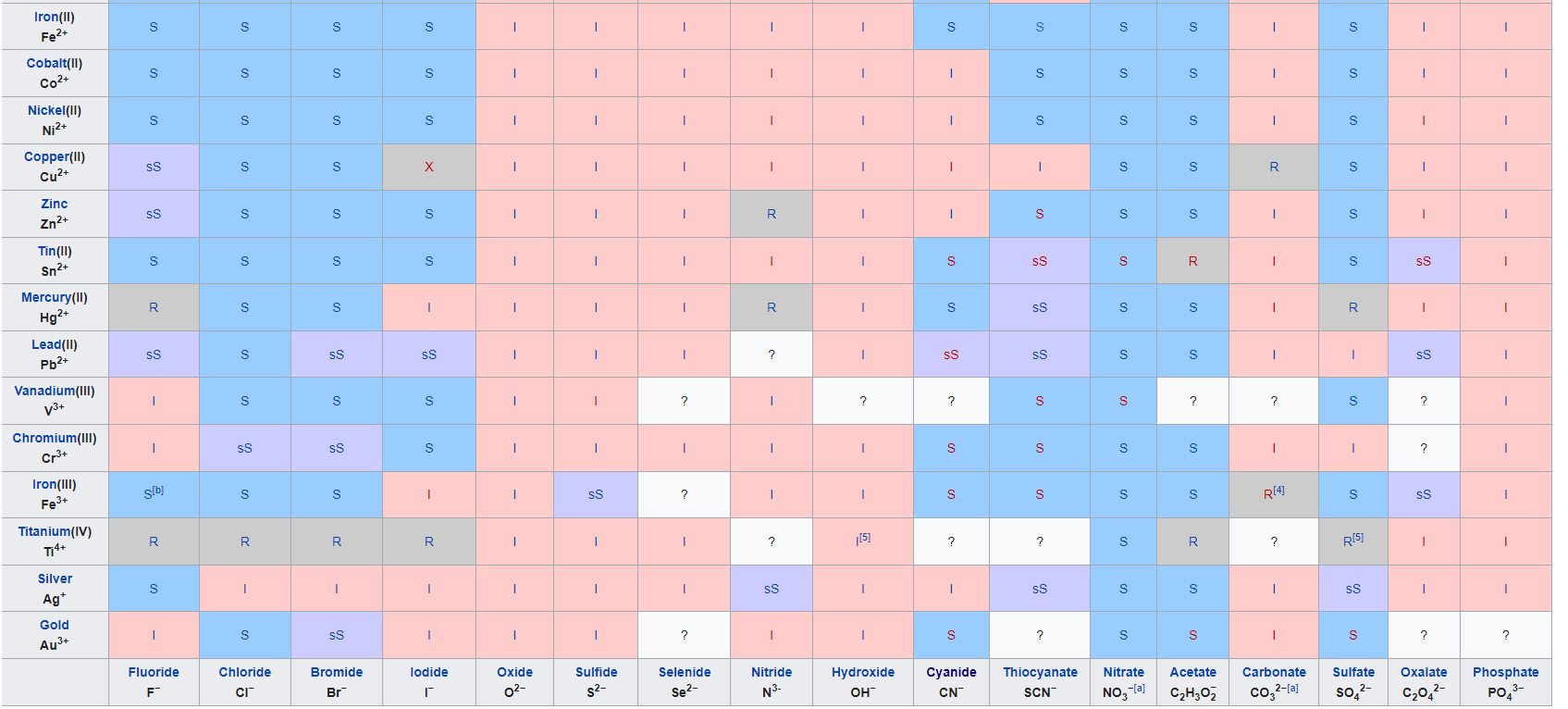 Wikipedia Solubility Chart2