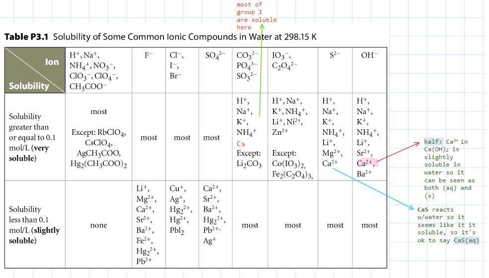 slubility chart MHR Table