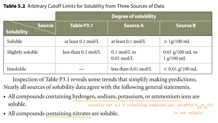 degree of solubility (mol/L)