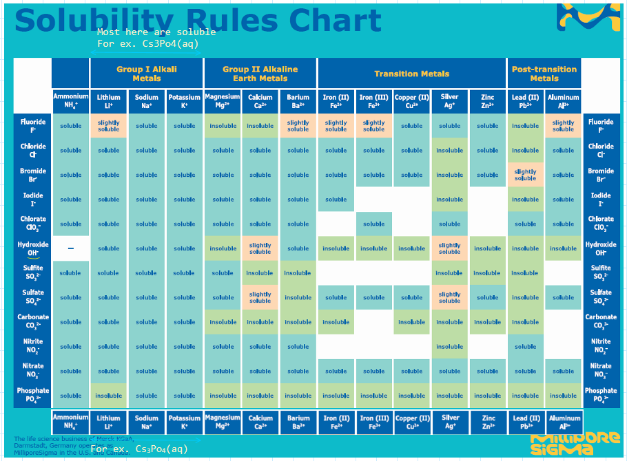 Solubility chart Sigma